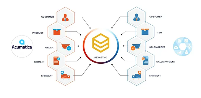 Sơ đồ đồng bộ dữ liệu hai chiều giữa Acumatica ERP và các hệ thống qua HexaSync