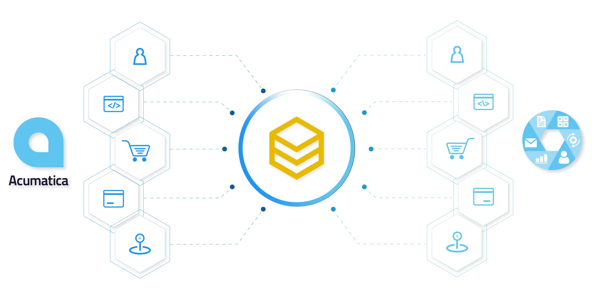 Sơ đồ tích hợp Acumatica Cloud ERP với các nền tảng thương mại điện tử, CRM và kế toán