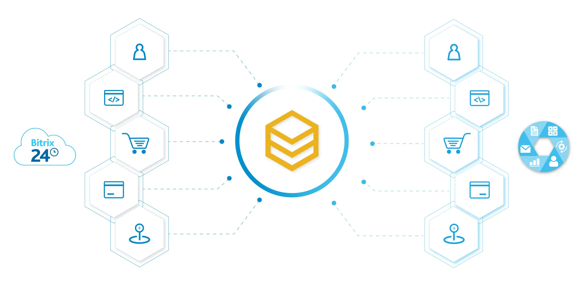 Sơ đồ tích hợp Bitrix24 CRM với thương mại điện tử, mạng xã hội và phần mềm kế toán