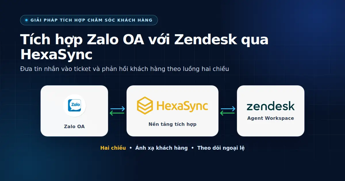 Ứng dụng tích hợp Zalo OA và Zendesk trên HexaSync: Luồng dữ liệu và cách vận hành