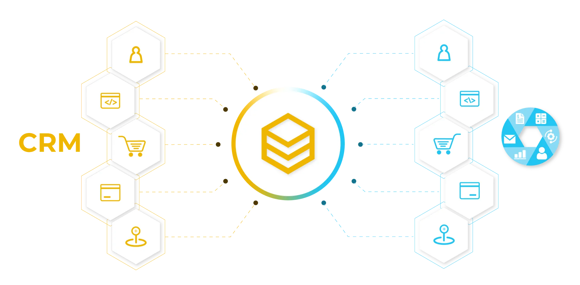 Sơ đồ HexaSync tích hợp CRM với các nền tảng thương mại điện tử, ERP và kế toán