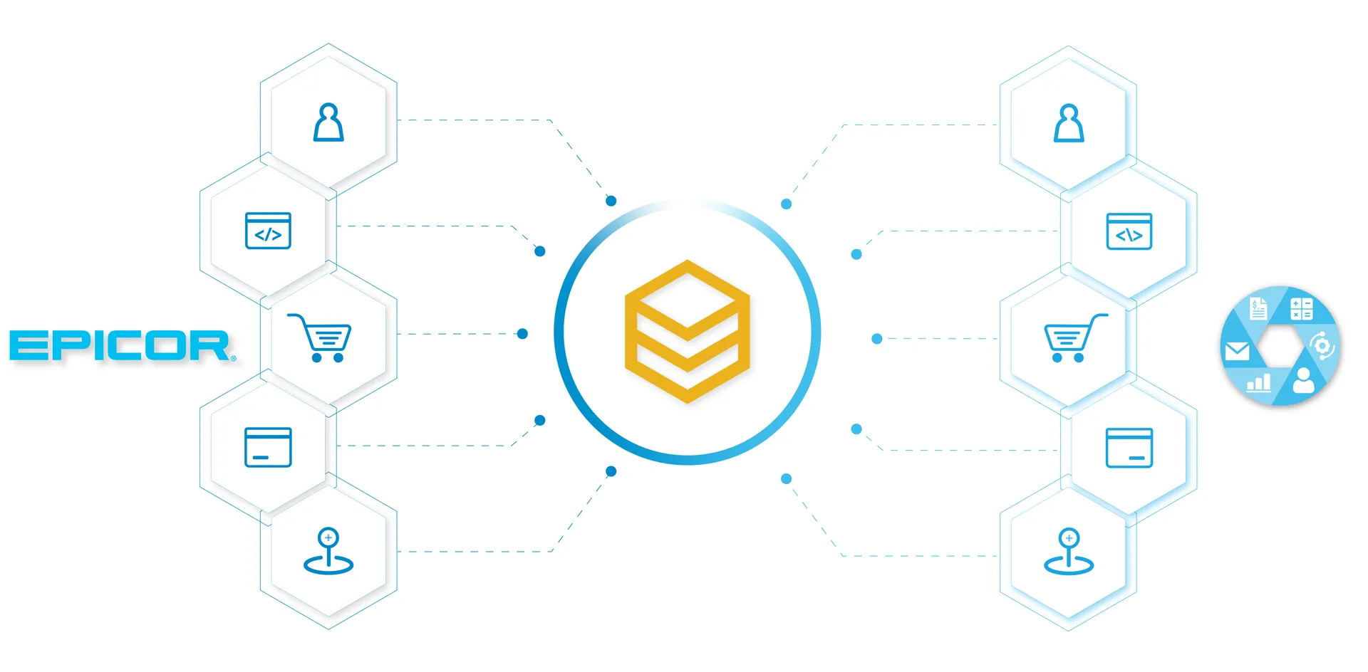 Sơ đồ tích hợp Epicor ERP với các nền tảng TMĐT, CRM và kế toán