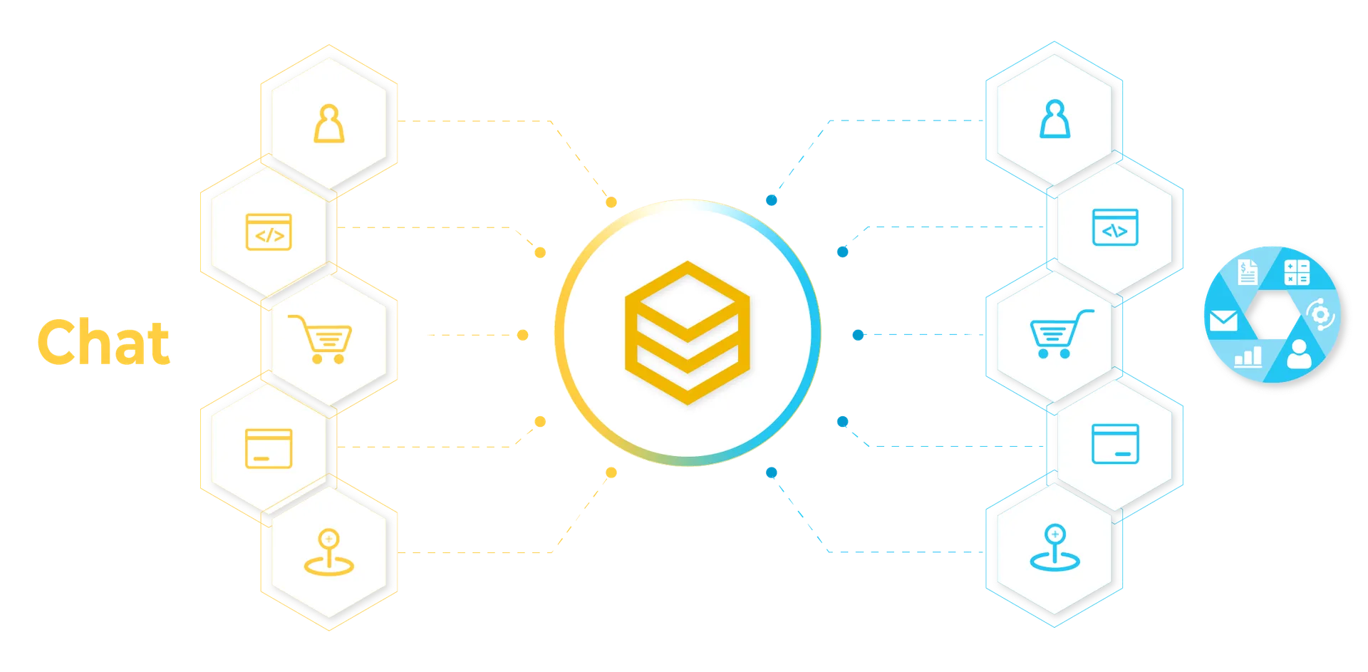 Sơ đồ HexaSync tích hợp phần mềm Chat với kế toán, ERP, CRM, POS