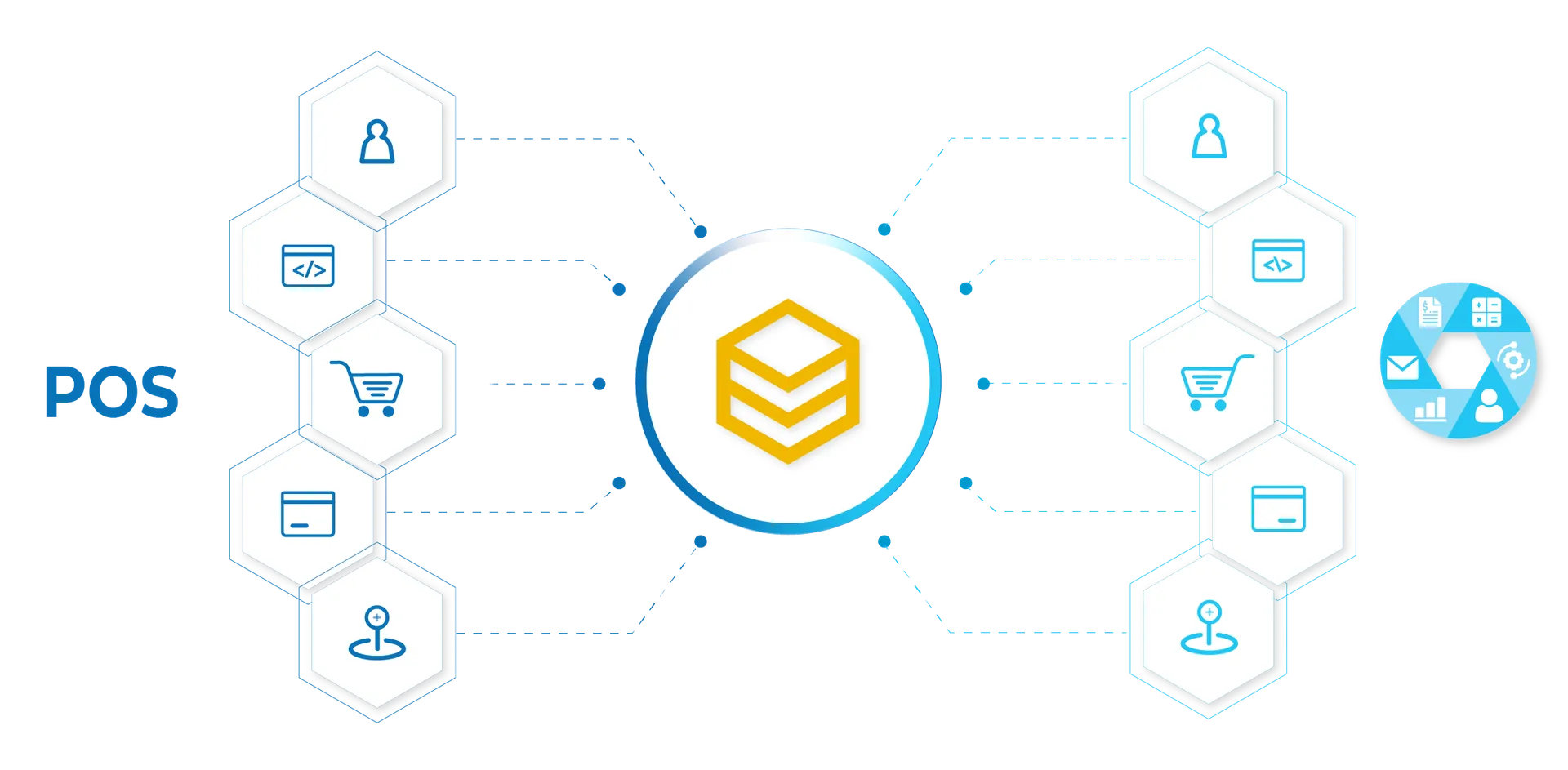 Sơ đồ HexaSync tích hợp hệ thống POS với CRM, kế toán, hoá đơn điện tử, TMĐT