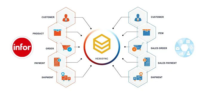 Sơ đồ đồng bộ dữ liệu hai chiều giữa Infor Syteline ERP và các hệ thống qua HexaSync