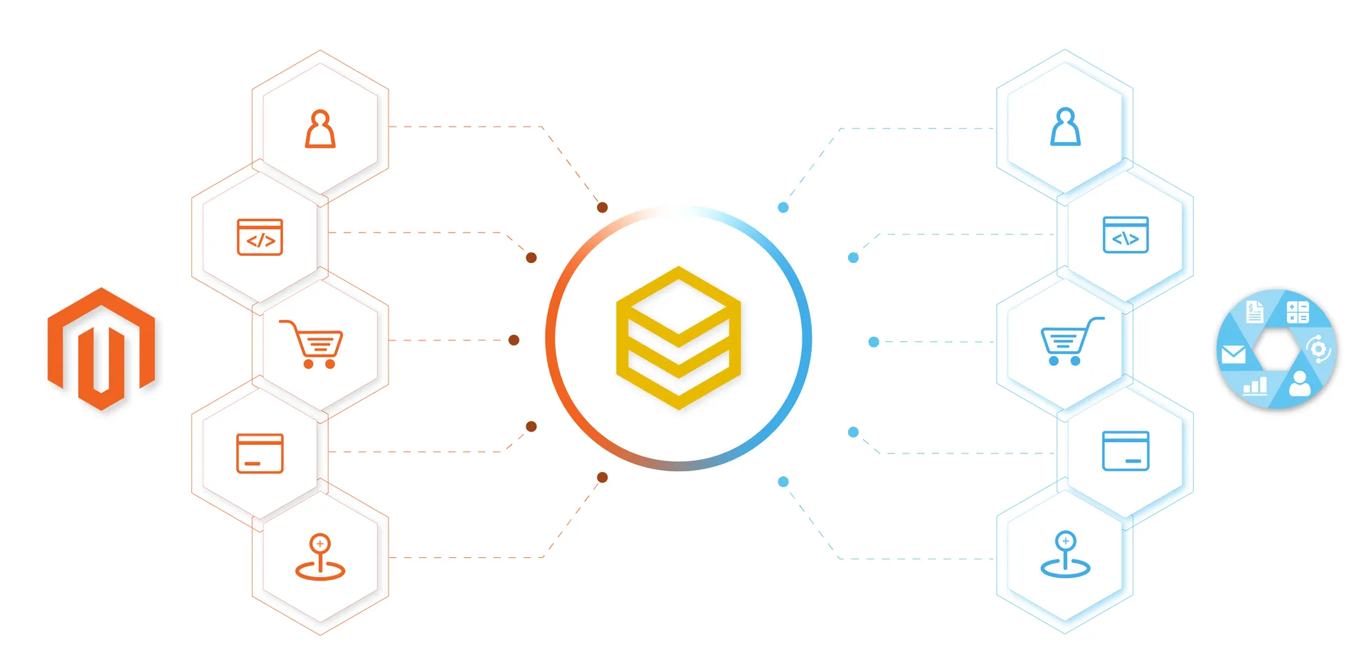 Sơ đồ tích hợp Magento với các nền tảng ERP, CRM, kế toán qua HexaSync