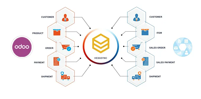 Sơ đồ đồng bộ dữ liệu hai chiều giữa Odoo ERP và các hệ thống qua HexaSync