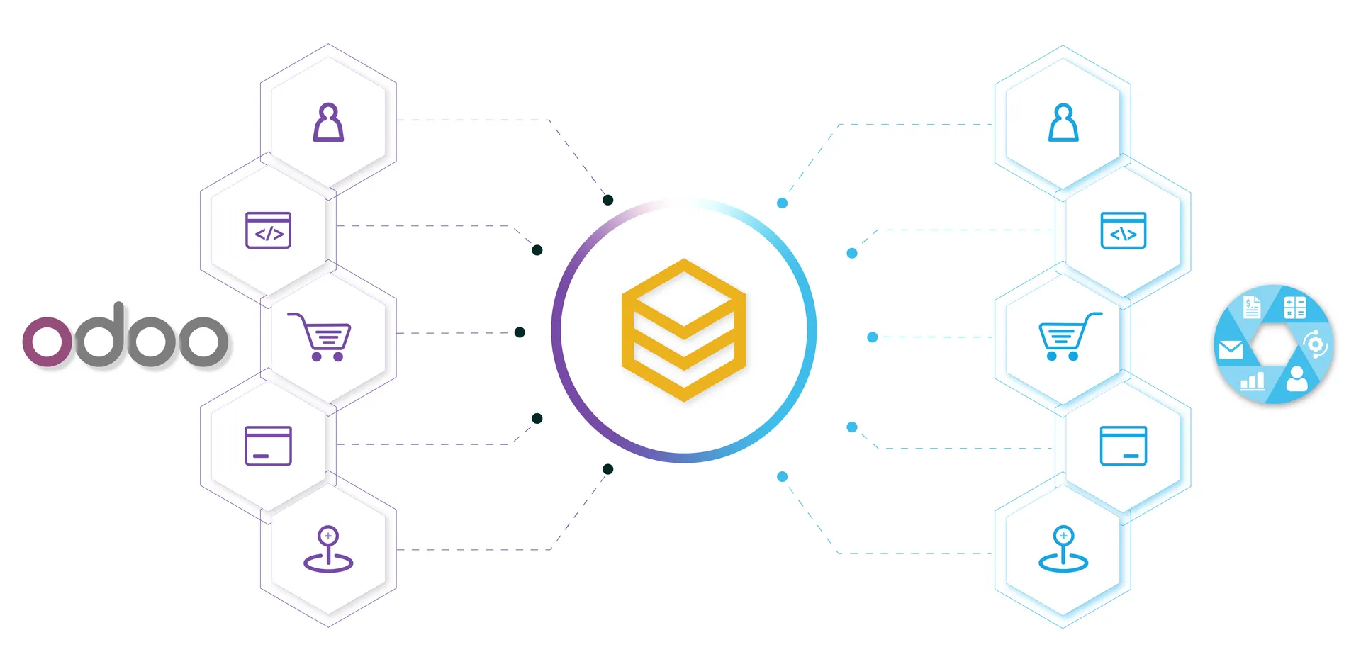 Sơ đồ tích hợp Odoo ERP với các nền tảng thương mại điện tử, CRM và kế toán