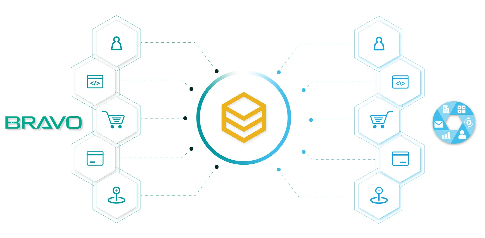 Sơ đồ tích hợp phần mềm kế toán Bravo với các nền tảng qua HexaSync