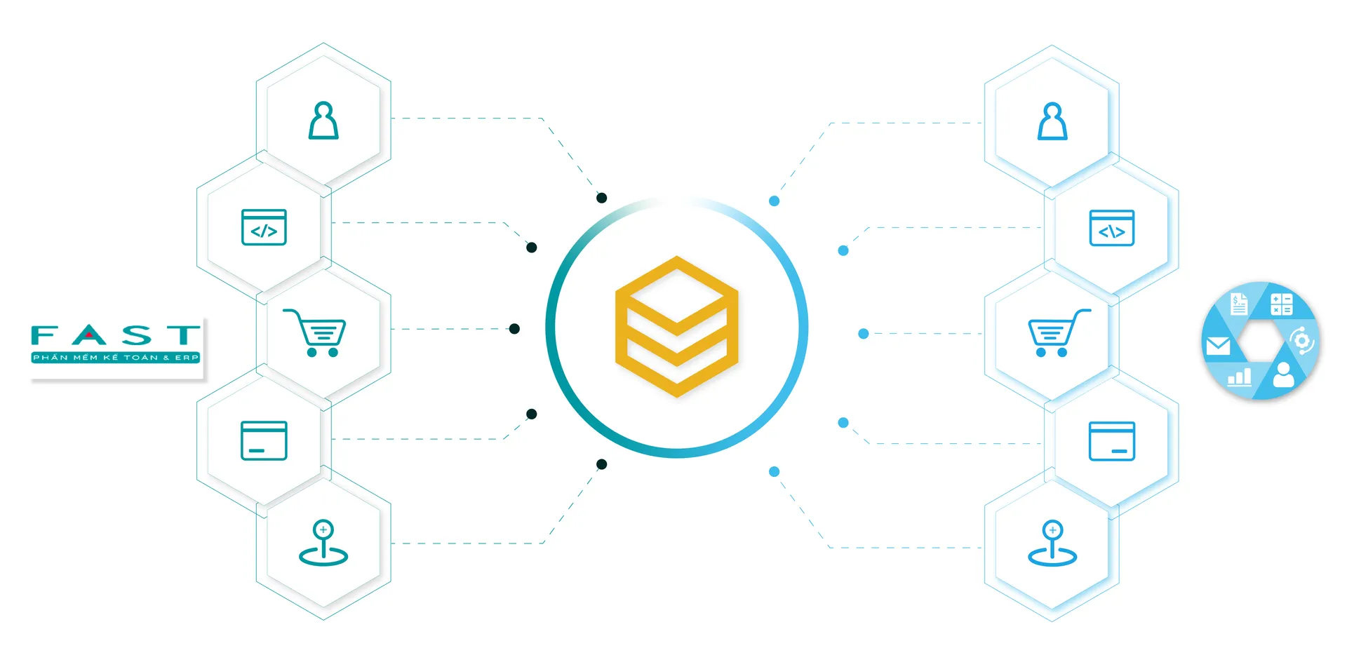 Sơ đồ tích hợp phần mềm kế toán Fast với các nền tảng qua HexaSync