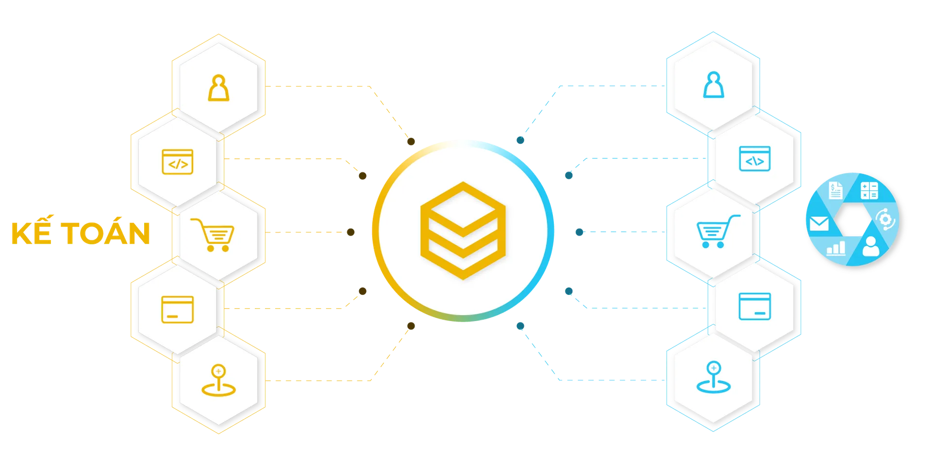 Sơ đồ HexaSync tích hợp phần mềm kế toán với hoá đơn điện tử, ERP, POS và CRM