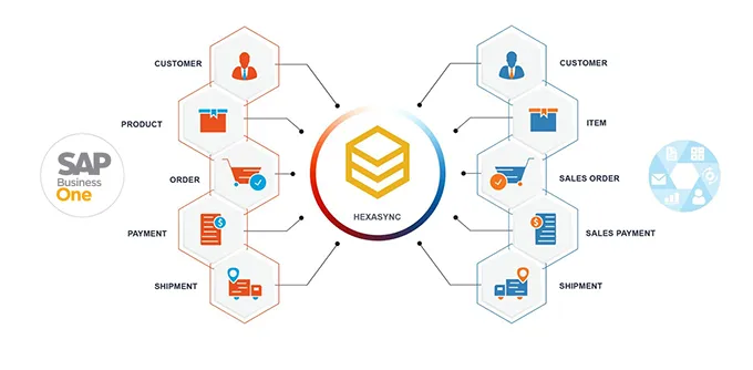 Sơ đồ đồng bộ dữ liệu hai chiều giữa SAP Business One và các hệ thống qua HexaSync