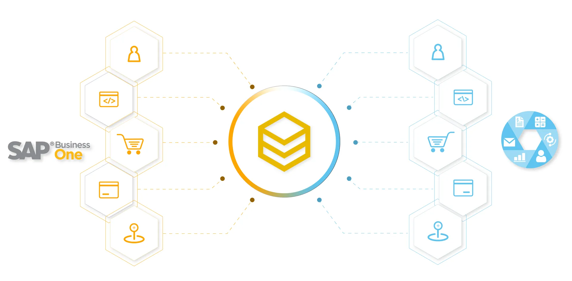 Sơ đồ tích hợp SAP Business One với các nền tảng thương mại điện tử, CRM và kế toán