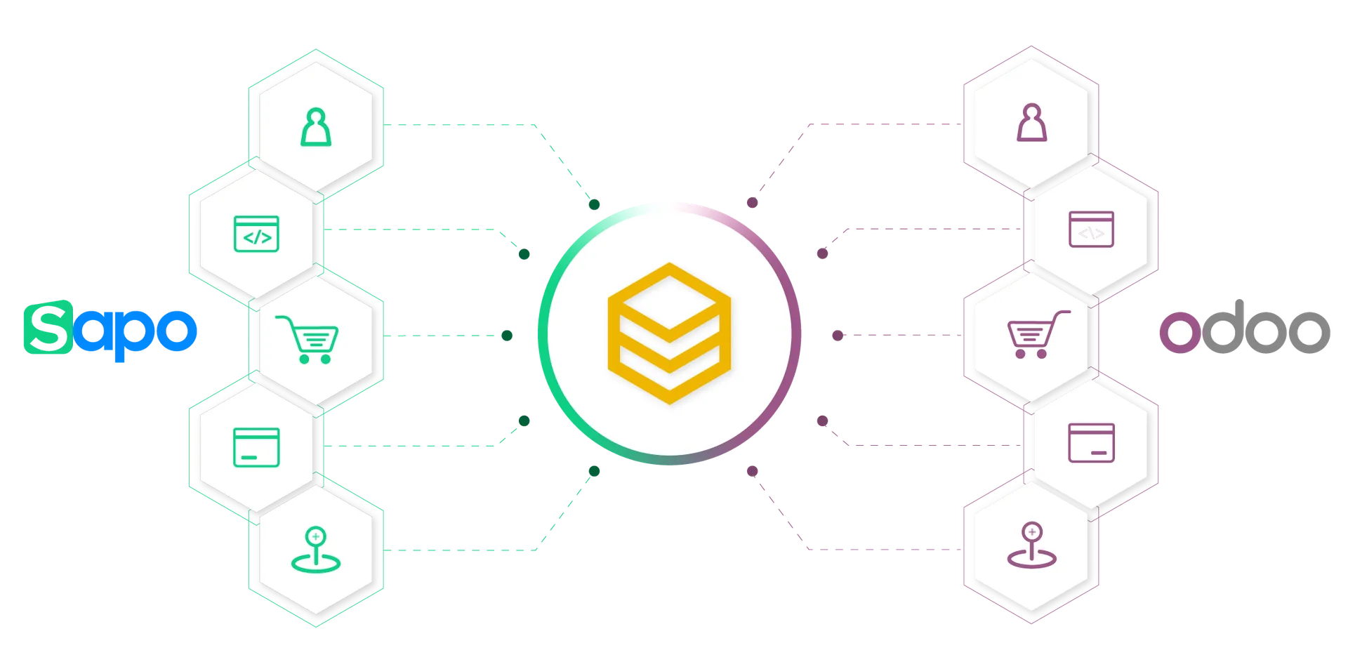 Sơ đồ tích hợp Sapo và Odoo ERP đồng bộ dữ liệu qua HexaSync