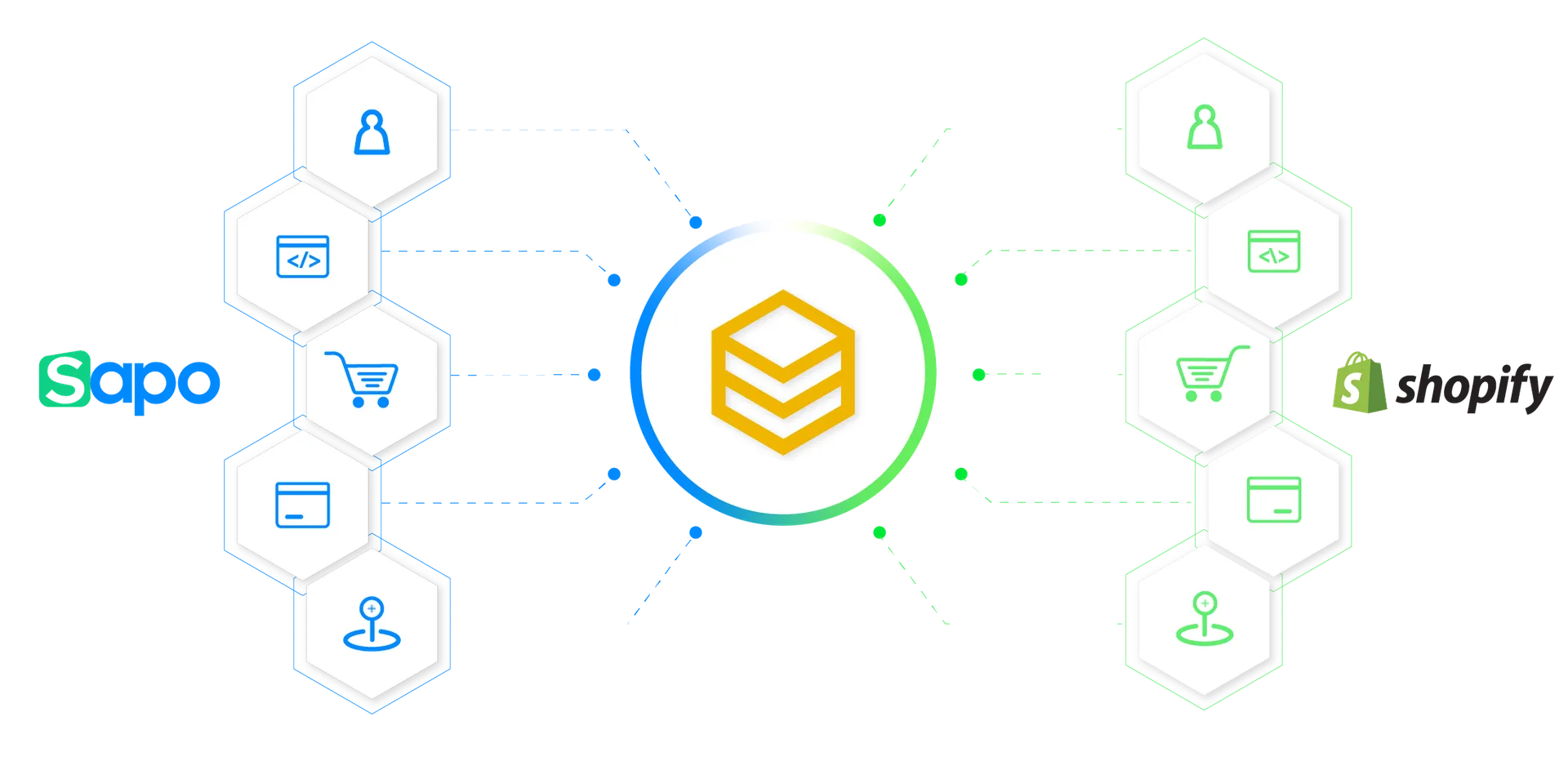 Sơ đồ tích hợp Sapo và Shopify đồng bộ dữ liệu qua HexaSync