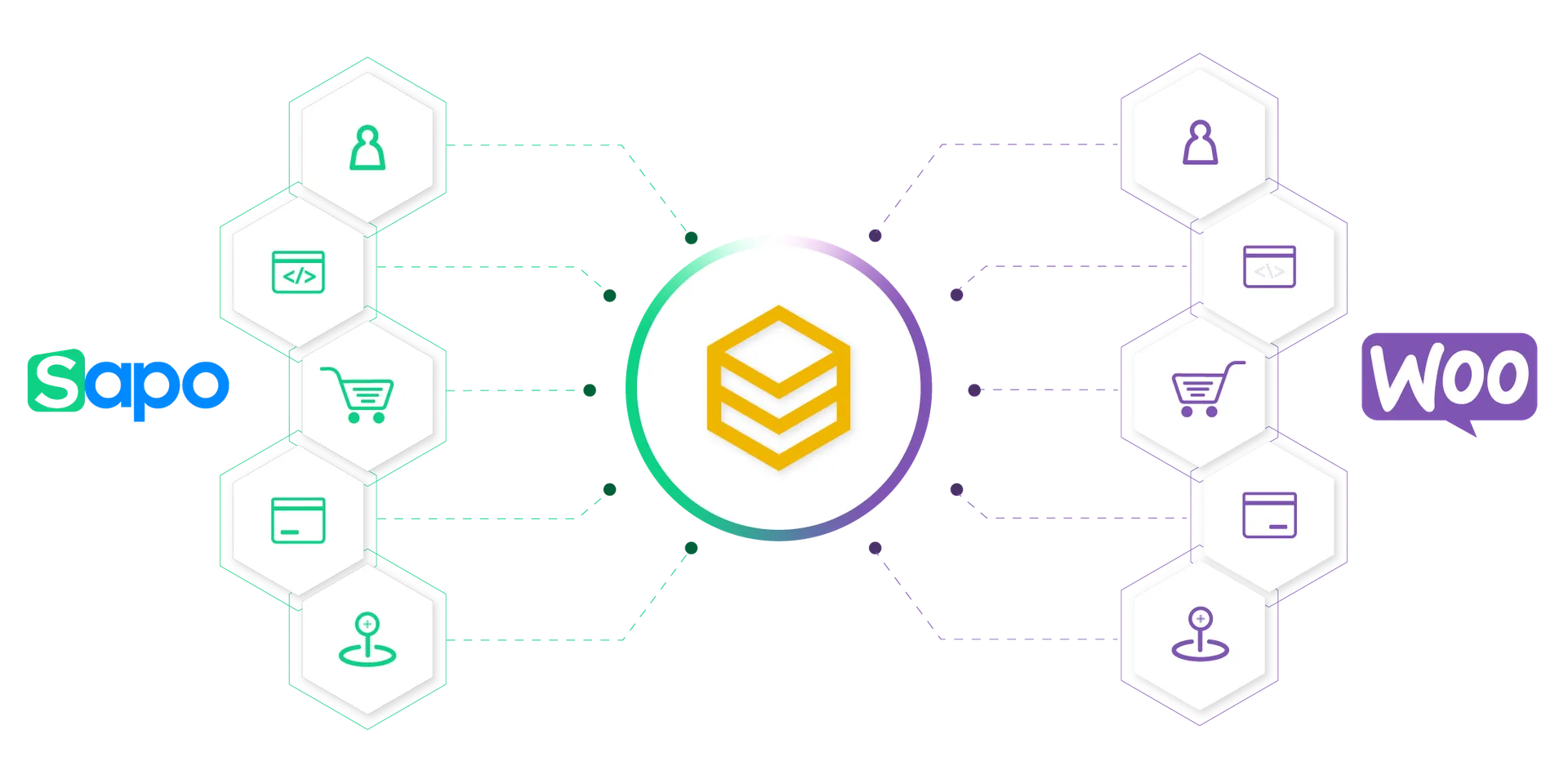 Sơ đồ tích hợp Sapo và WooCommerce đồng bộ dữ liệu qua HexaSync