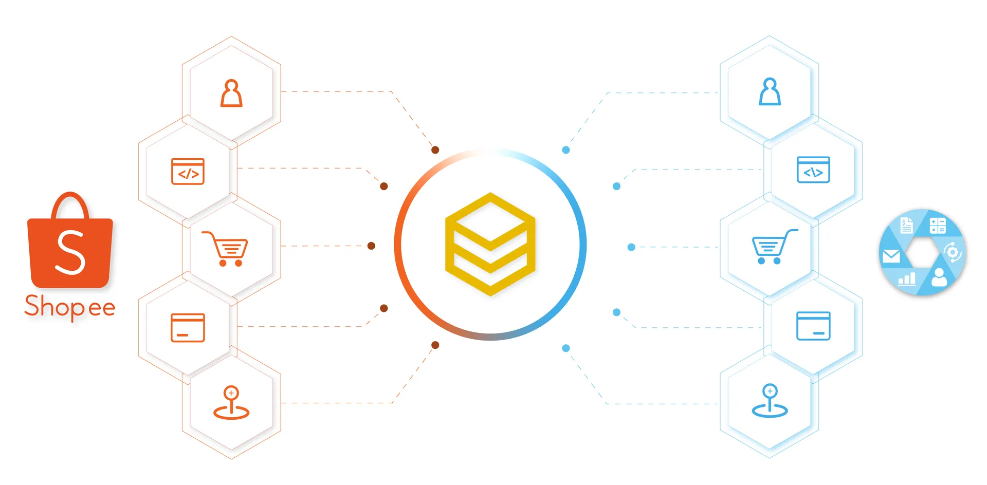 Sơ đồ tích hợp Shopee với các nền tảng ERP, CRM, kế toán, phần mềm bán hàng qua HexaSync