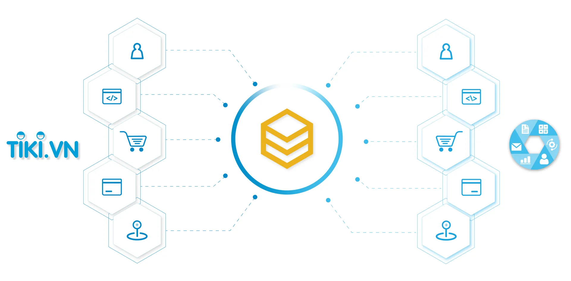 Sơ đồ tích hợp Tiki với các nền tảng ERP, CRM, kế toán, phần mềm bán hàng qua HexaSync