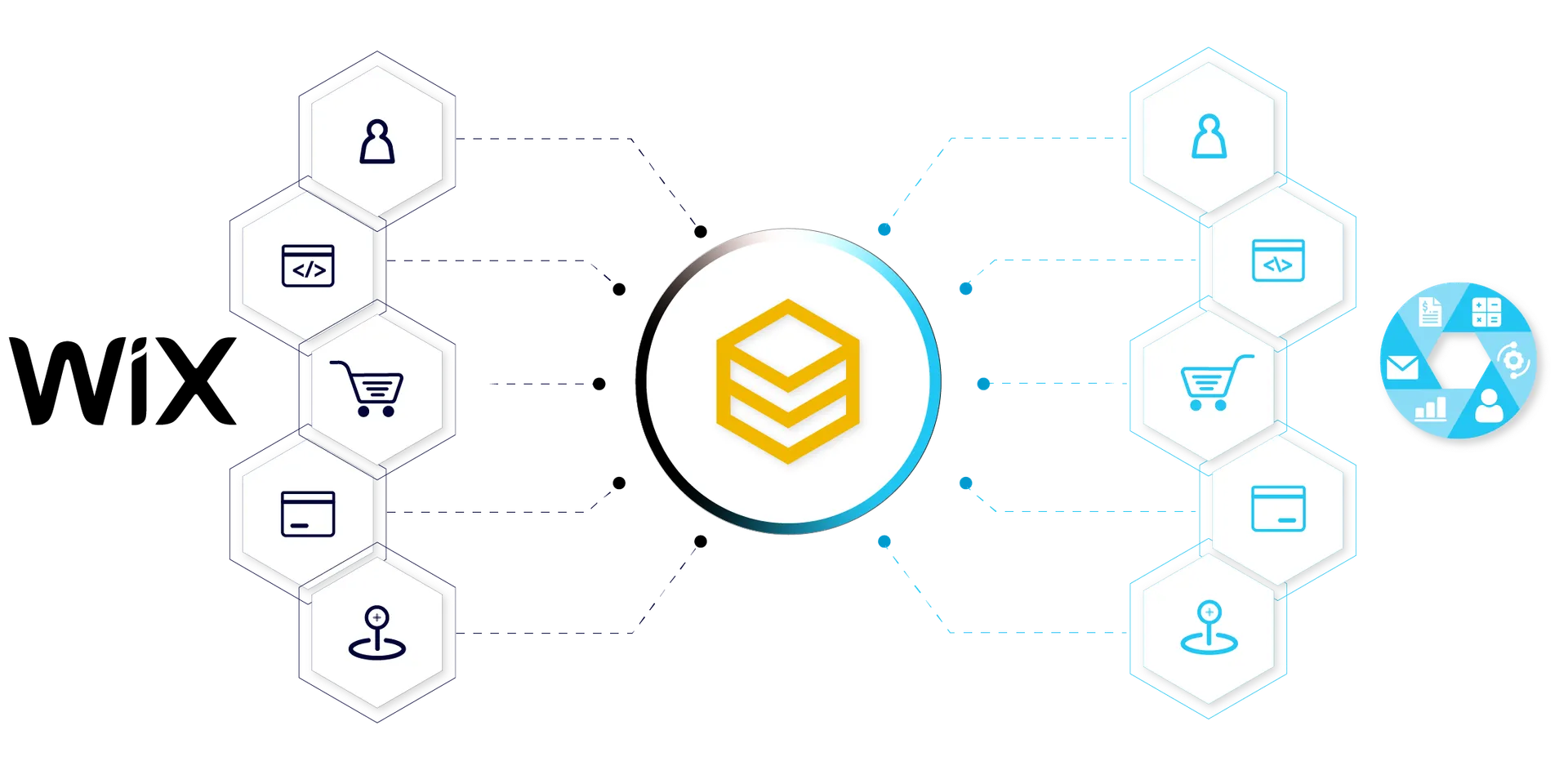 Sơ đồ tích hợp nền tảng Wix với CRM, ERP, POS, kế toán qua HexaSync