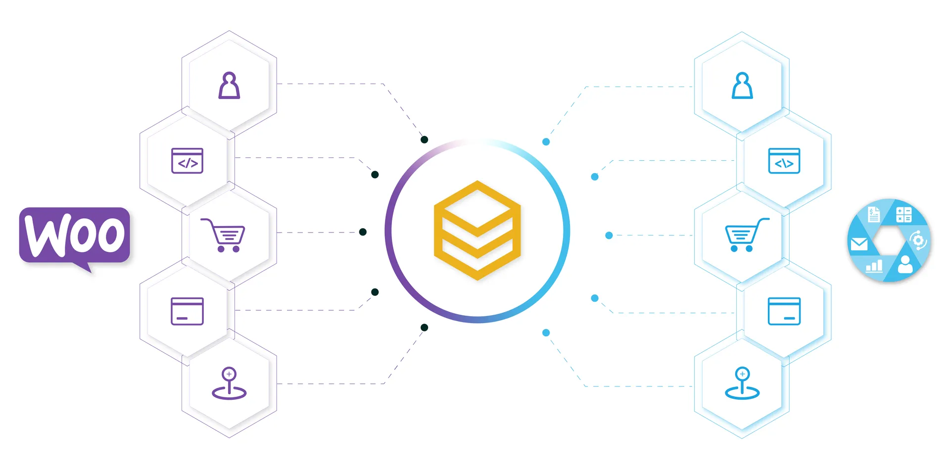 Sơ đồ tích hợp WooCommerce với các nền tảng ERP, CRM, kế toán qua HexaSync