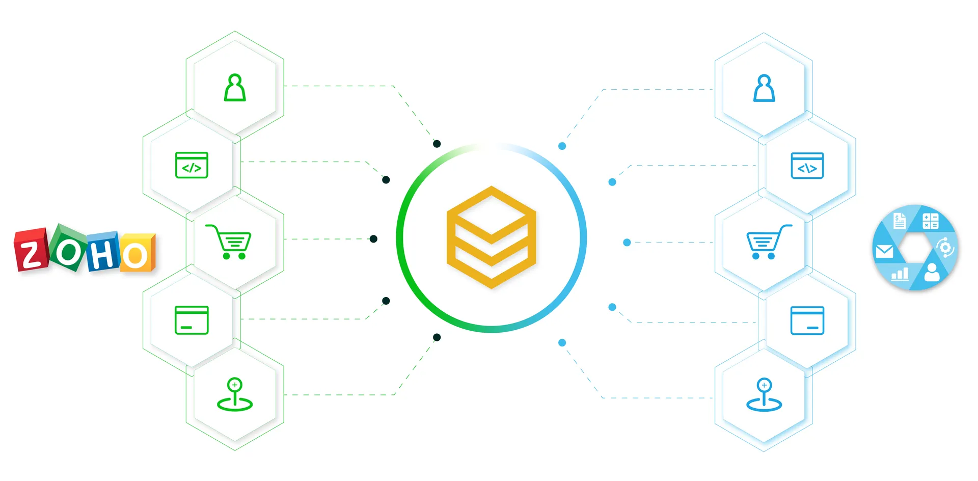 Sơ đồ tích hợp Zoho CRM với thương mại điện tử, mạng xã hội, ERP và POS