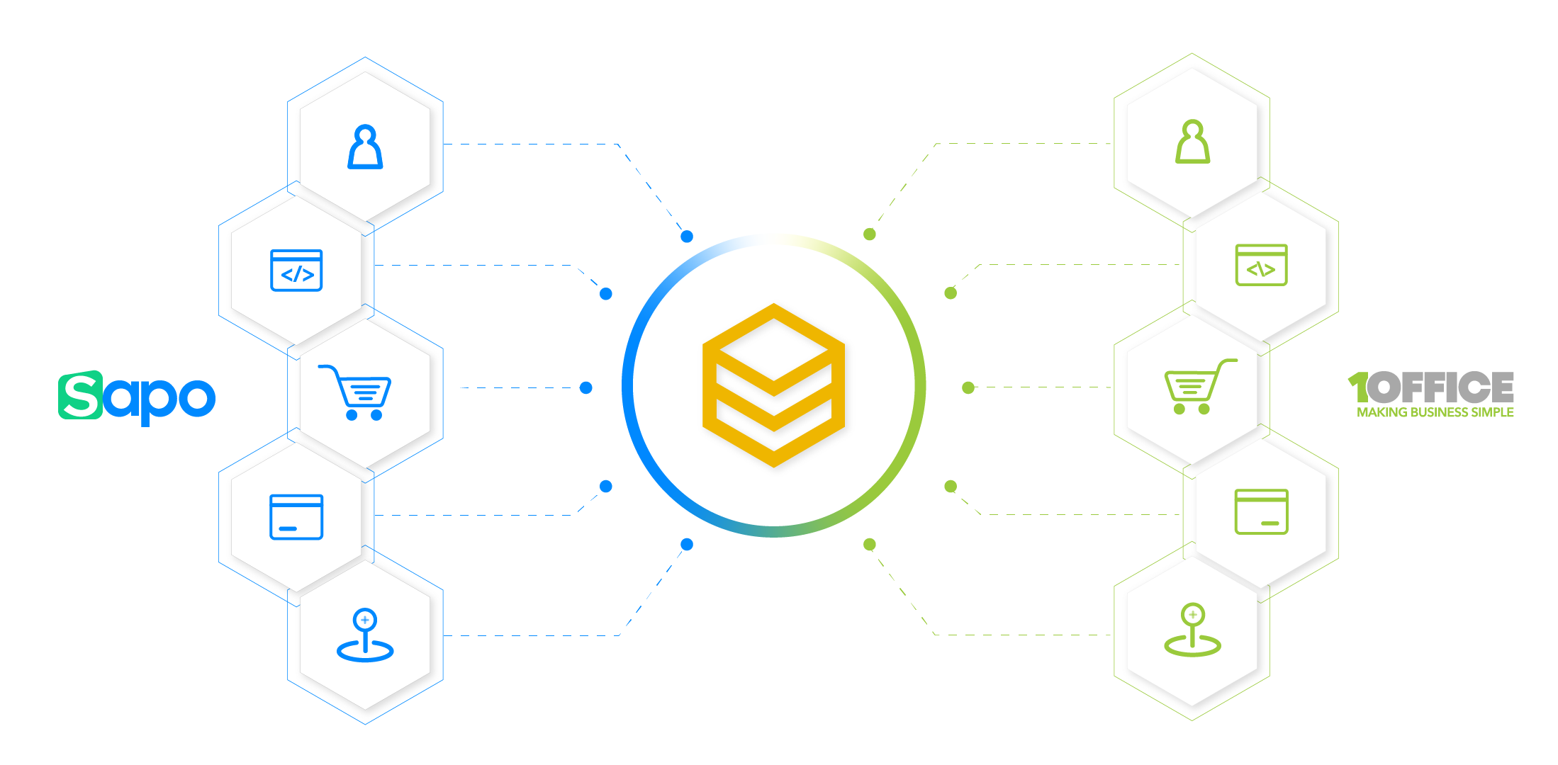 Giải pháp tích hợp Sapo với 1Office bằng nền tảng HexaSync